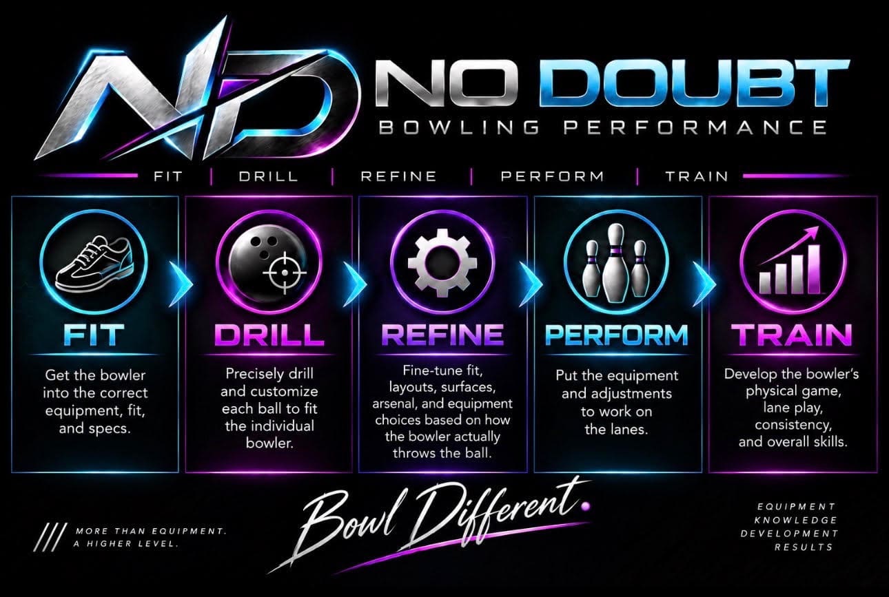 No Doubt Bowling Performance services: Fit, Drill, Refine, Perform and Train
